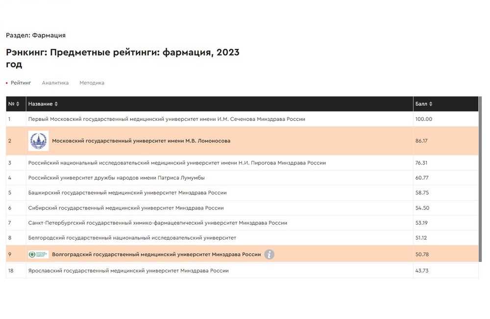 Raex рейтинг вузов 2024. Топ медицинских вузов СПБ. Рейтинги институтов Санкт Петербурга. Предметный рейтинг вузов Раекс 24. Вышли предметные рейтинги RAEX.